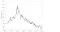 Graph of 10-Year US Treasury Rate