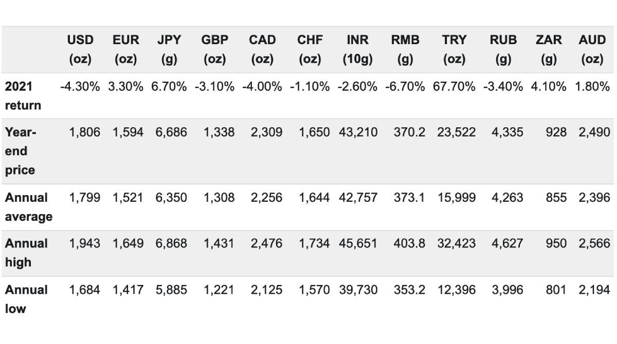 5 may 2022 gold rate