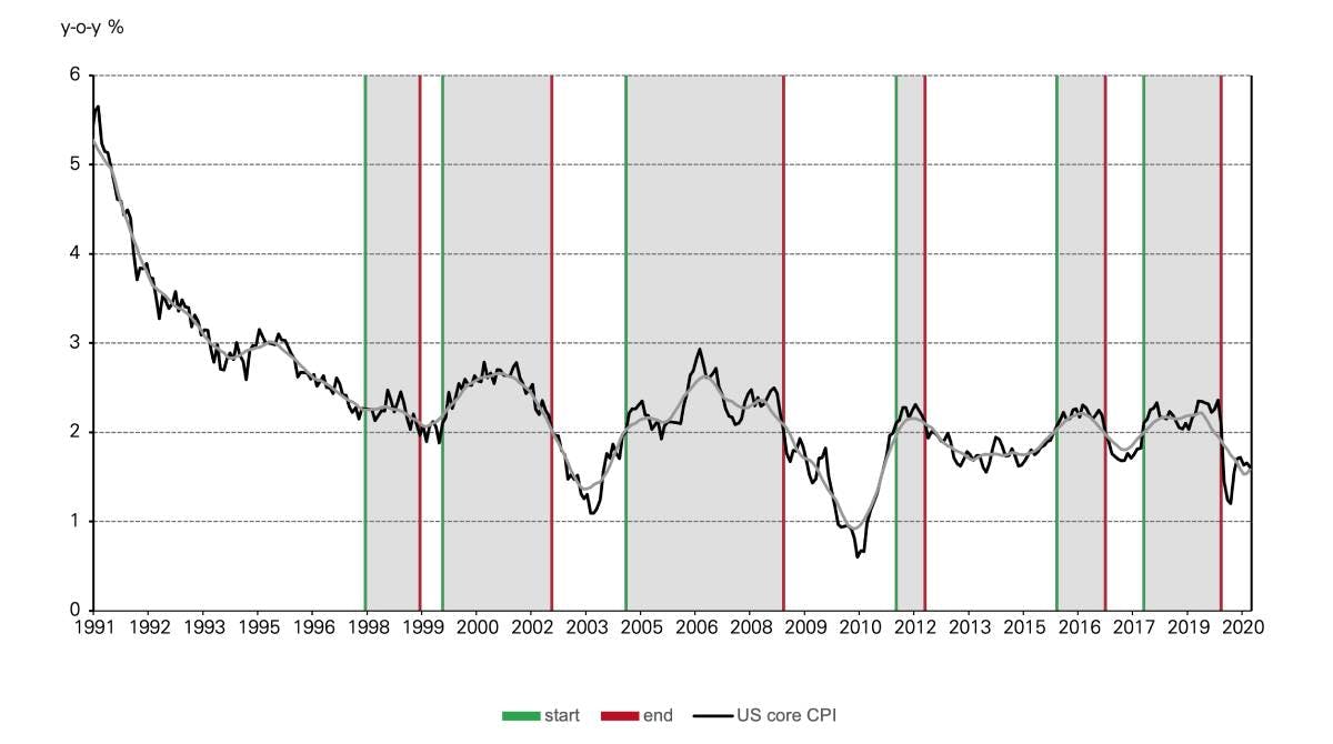 Graph of Inflation: sustained periods of core CPI above 2% ‘target’ 