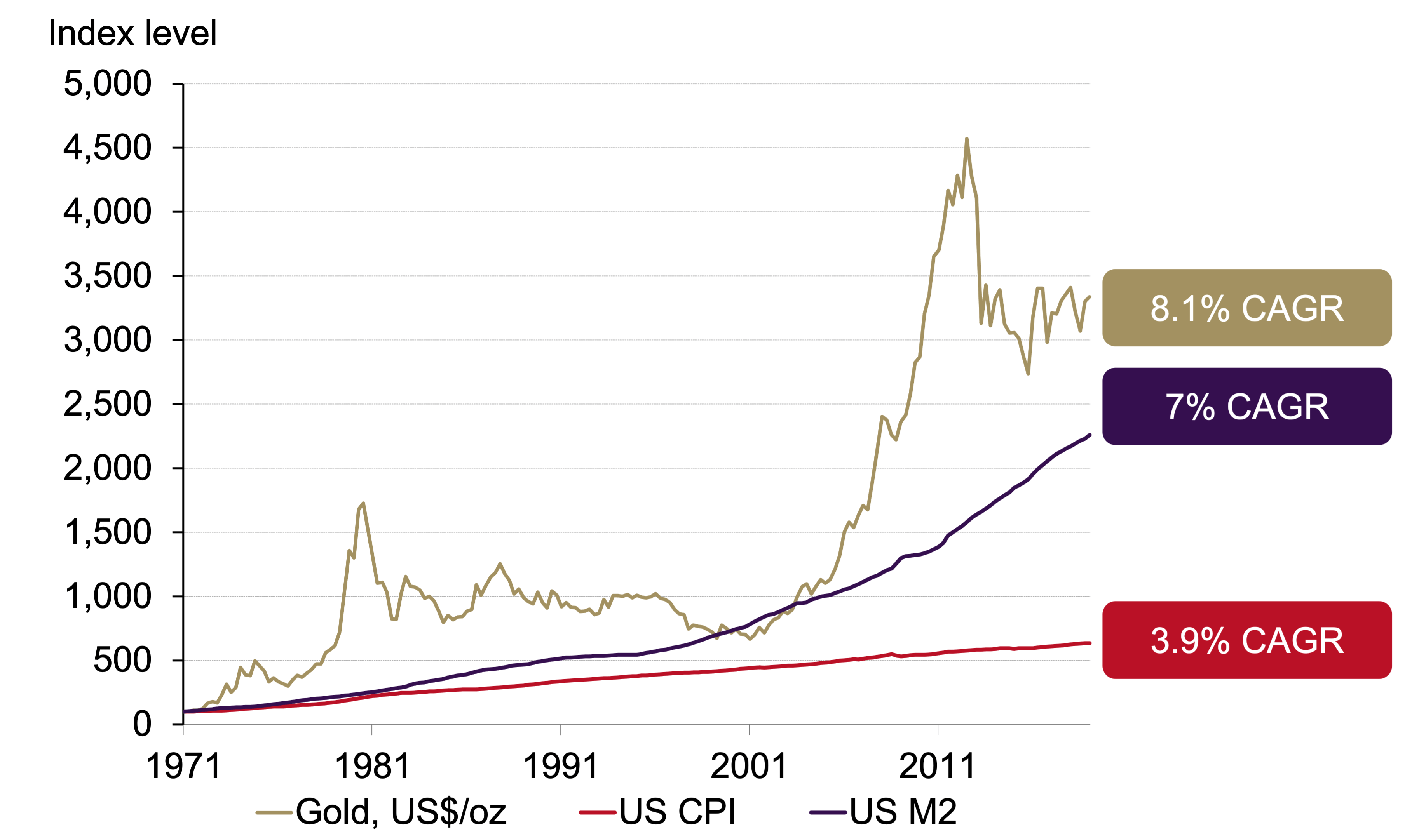 Graph of gold, money supply and CPI