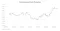 "Continuous Corn Futures" showing corn futures moving between about $4.00 and $5.20 from March to September 2026, dipping in June and then climbing steadily to above $5.00 by September.