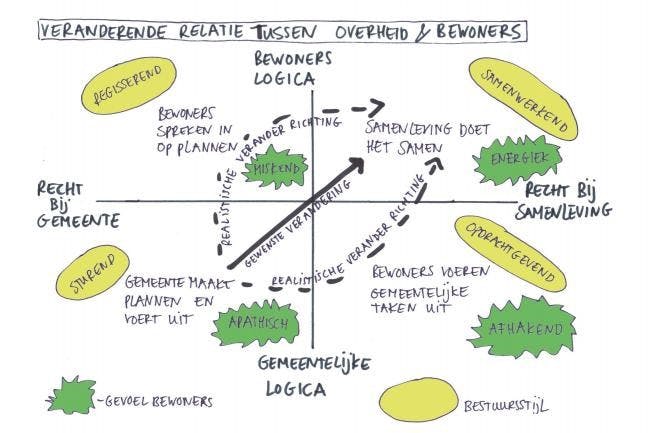 Visuele schets van de omgevingswet.