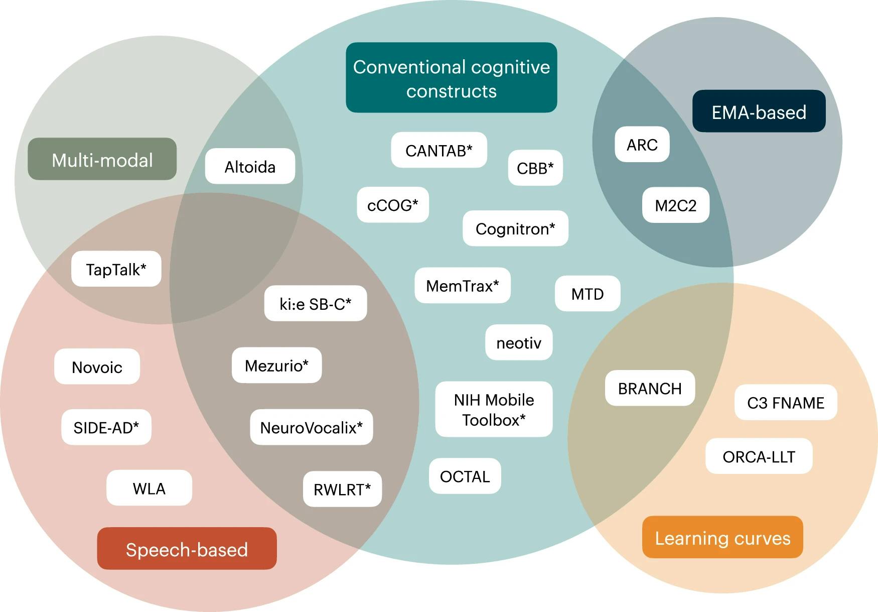 Tools identified in the current scoping review were categorized according to their methodology and metrics that they quantified. Tools measuring conventional cognitive constructs are shown in the teal circle; tools using multi-modal data collection are shown in the green circle; tools capturing speech-based metrics are shown in the red circle; tools using EMA-based protocols are shown in the dark blue circle; and tools quantifying learning curves are shown in the yellow circle. Some tools are considered to belong to multiple categories. EMA ecological momentary assessment, ARC Ambulatory Research in cognition, BRANCH Boston Remote Assessment for Neurocognitive Health, C3 FNAME Computerized Cognitive Composite Face-Name Associative Memory Exam, CANTAB Cambridge Neuropsychological Test Automated Battery, CBB Cogstate Brief Battery, ki:e SB-C ki:elements Speech Biomarker for Cognition, M2C2 Mobile Monitoring of Cognitive Change, MTD Mayo Test Drive, NIH National Institutes of Health, OCTAL Oxford Cognitive Testing Portal, ORCA-LLT Online Repeatable Cognitive Assessment—Language Learning Test, RWLRT ReVeRe Word List Recall Test, SIDE-AD Speech for Intelligent cognition change tracking and DEtection of Alzheimer’s disease, WLA Winterlight Assessment. *Tools awaiting validation for use in preclinical AD samples.