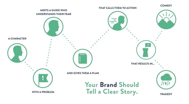 Your brand should tell a clear story chart Your brand should tell a clear story chart