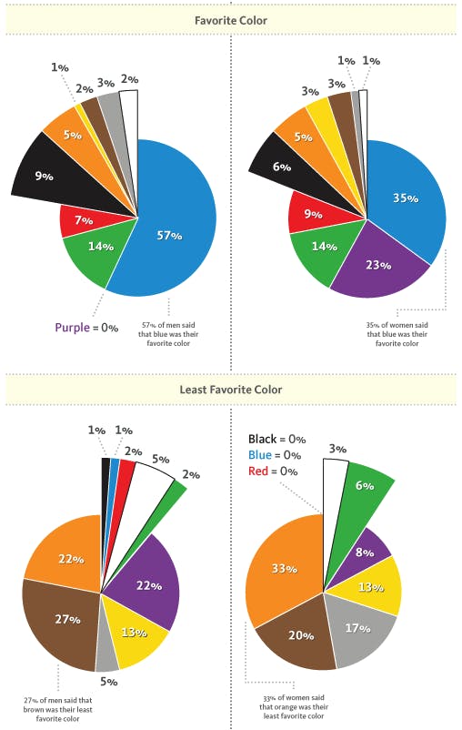favorite color vs least favorite color pie charts