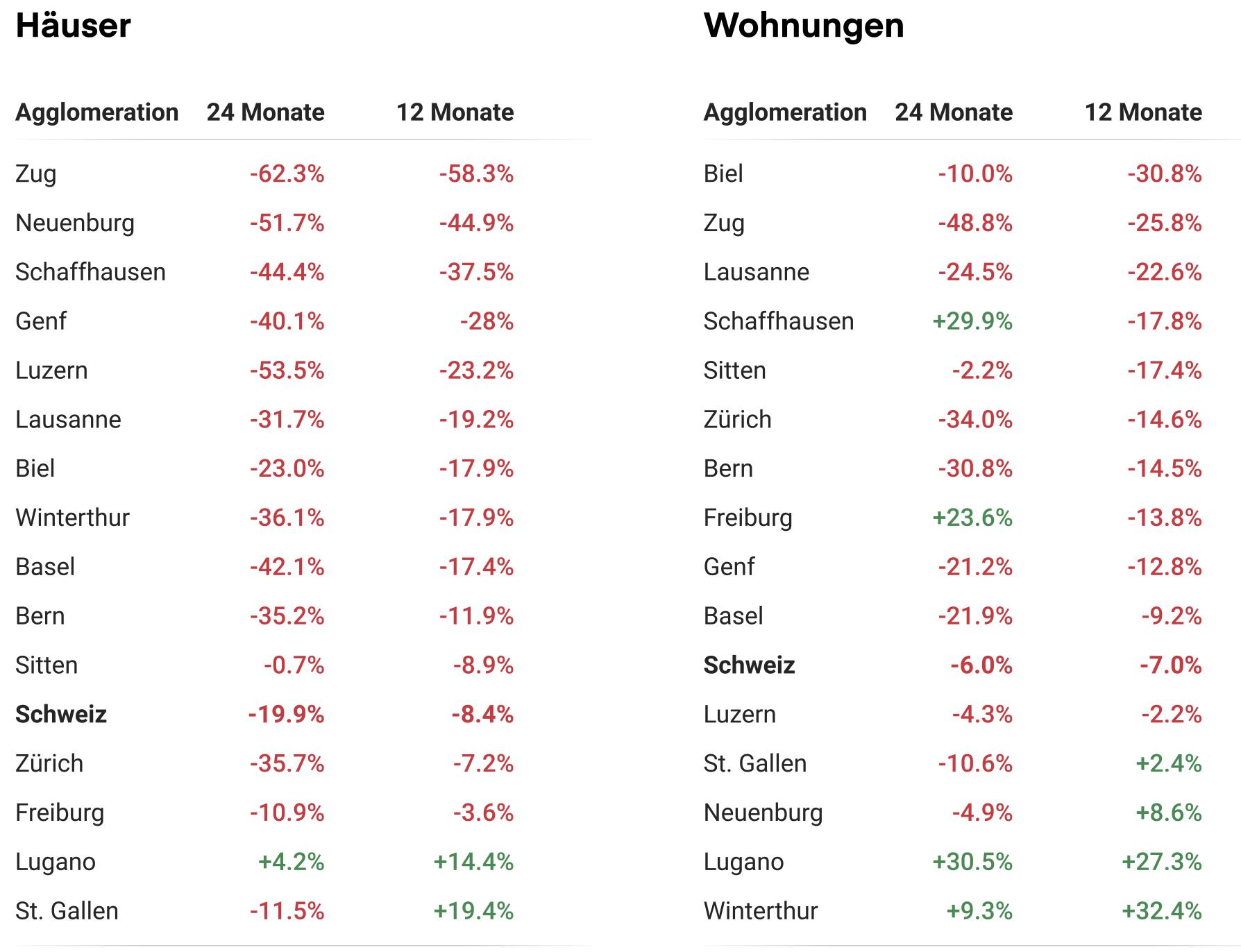 Entwicklung des Immobilienangebots uber 1 jahr und 2 jahr