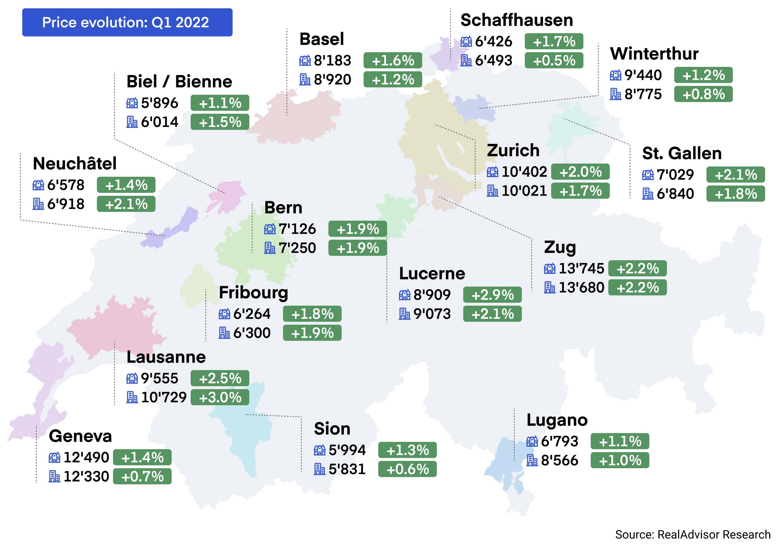 Property prices evolution of Switzerland biggest cities