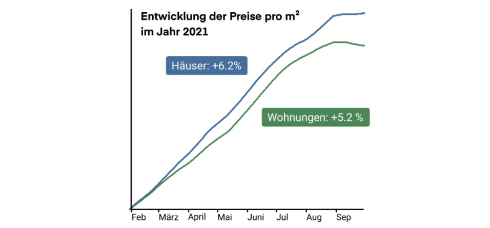 Entwicklung der preise pro m2 im Jahr 2021