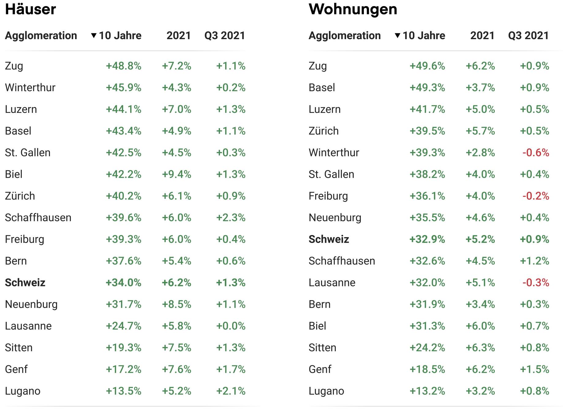 Preisentwicklung in der 15 grossten Agglomerationen