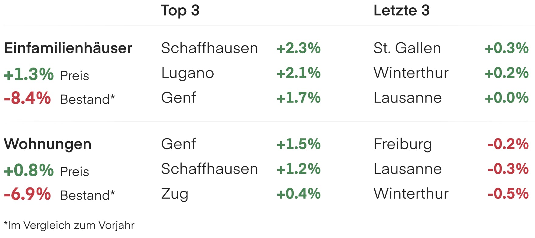Entwicklung des Immobilienpreise Schweiz
