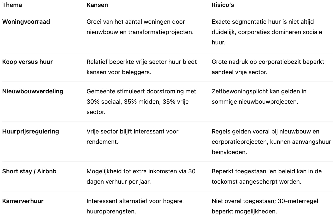 Tabel met vastgoed info Hoorn