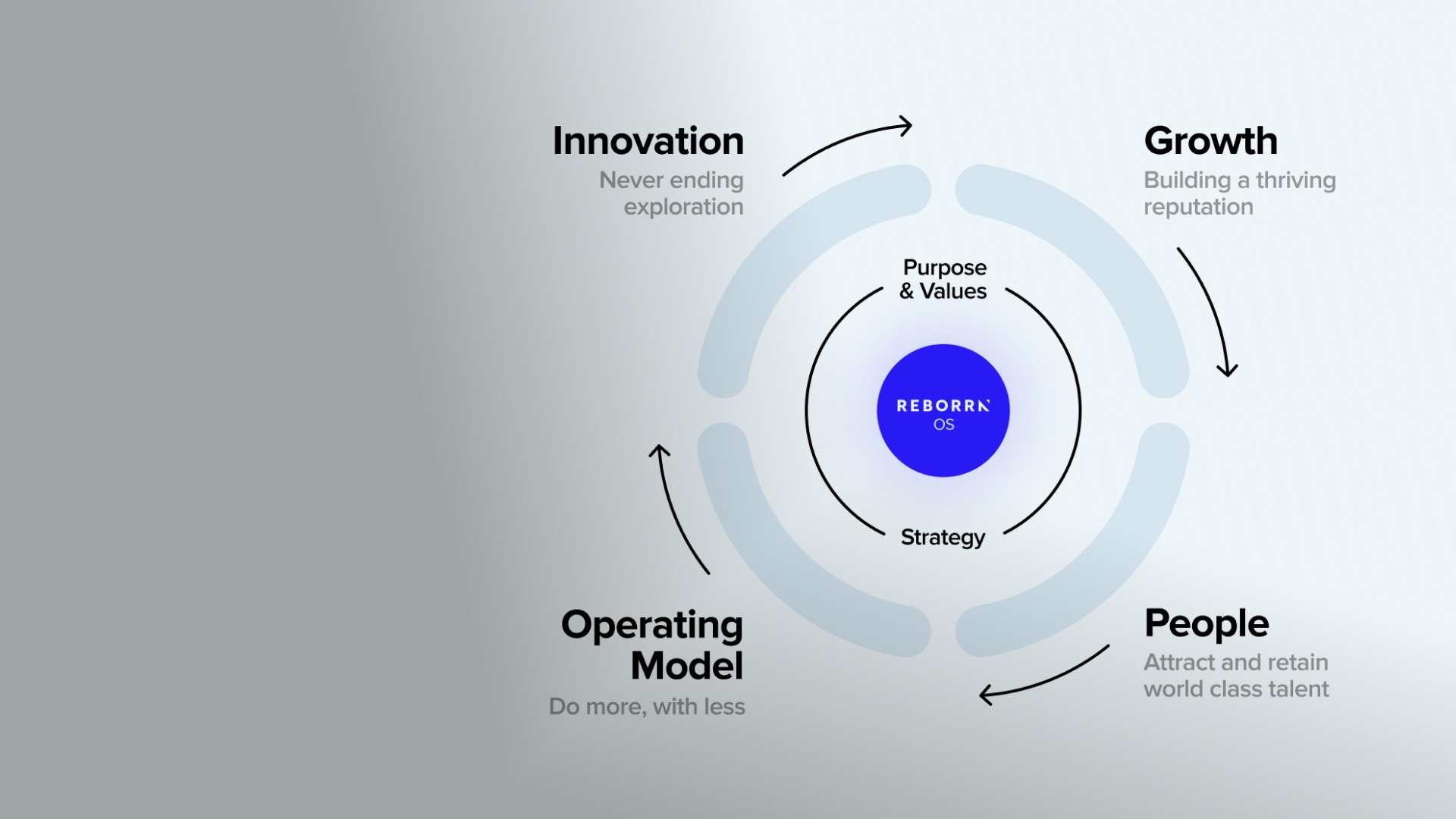 A circular diagram is depicted, focusing on "REBORN OS" at the center, surrounded by "Purpose & Values" and "Strategy." Four main areas radiate outwards: "Innovation" (Never ending exploration), "Growth" (Building a thriving reputation), "People" (Attract and retain world-class talent), and "Operating Model" (Do more, with less). Arrows between these areas indicate a continuous cycle, suggesting an ongoing process of development and improvement within the organization. The background is a light blue color, providing a clean and professional look.