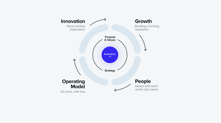 A circular diagram is depicted, focusing on "REBORN OS" at the center, surrounded by "Purpose & Values" and "Strategy." Four main areas radiate outwards: "Innovation" (Never ending exploration), "Growth" (Building a thriving reputation), "People" (Attract and retain world-class talent), and "Operating Model" (Do more, with less). Arrows between these areas indicate a continuous cycle, suggesting an ongoing process of development and improvement within the organization. The background is a light blue color, providing a clean and professional look.
