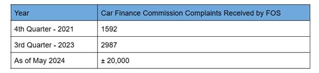 a table of car finance complaints by FOS