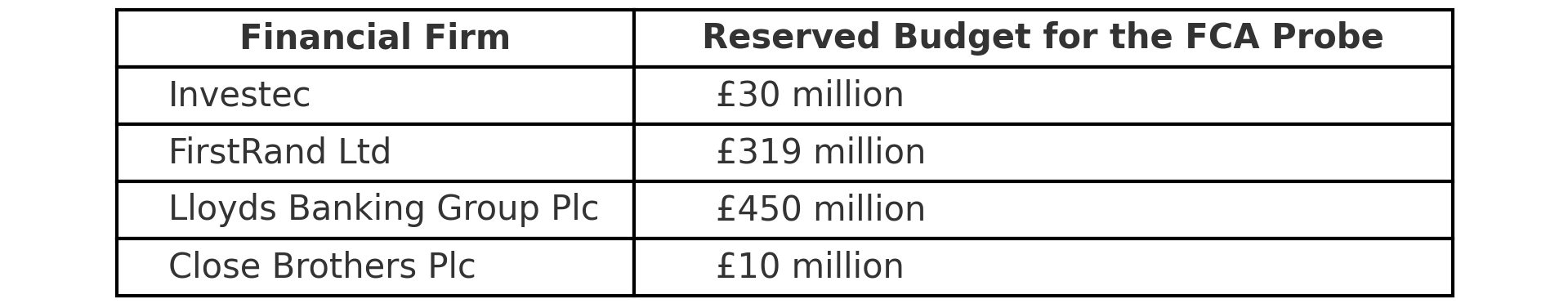 Other Financial Firms Budget for the FCA Probe