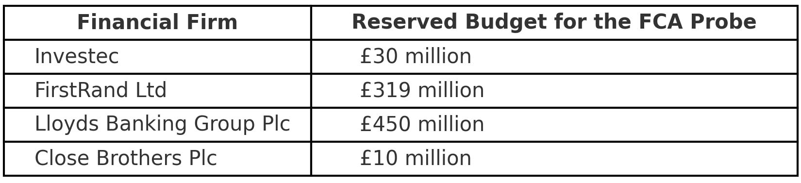 Other Financial Firms Budget for the FCA Probe