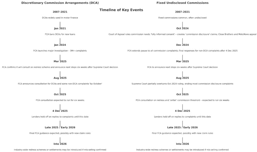 timeline of events for fixed undisclosed commissions