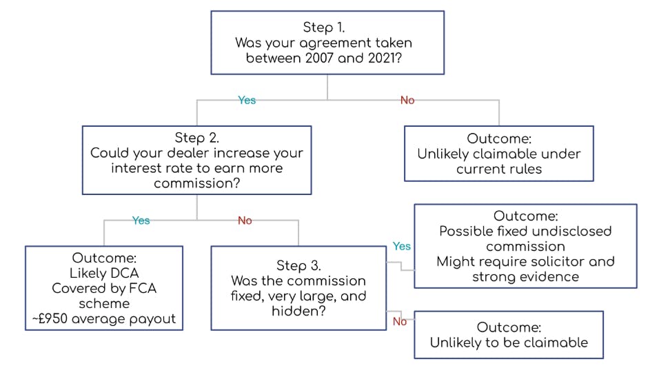 decision flowchart