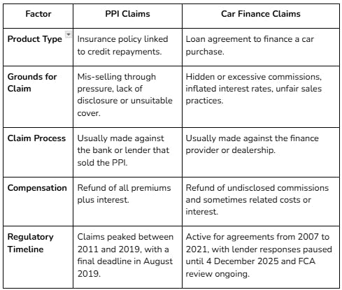 Key Differences Between PPI Claims and Car Finance Claims