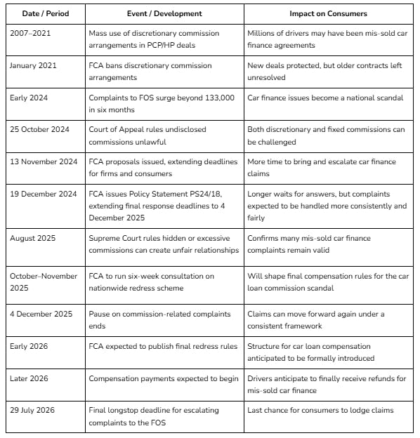 PCP Complaint Timeline at a glance