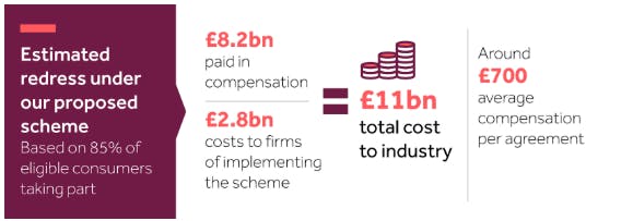 FCA Car Finance Compensation Proposal Explained