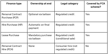 Which Car Finance Agreements Are Covered?