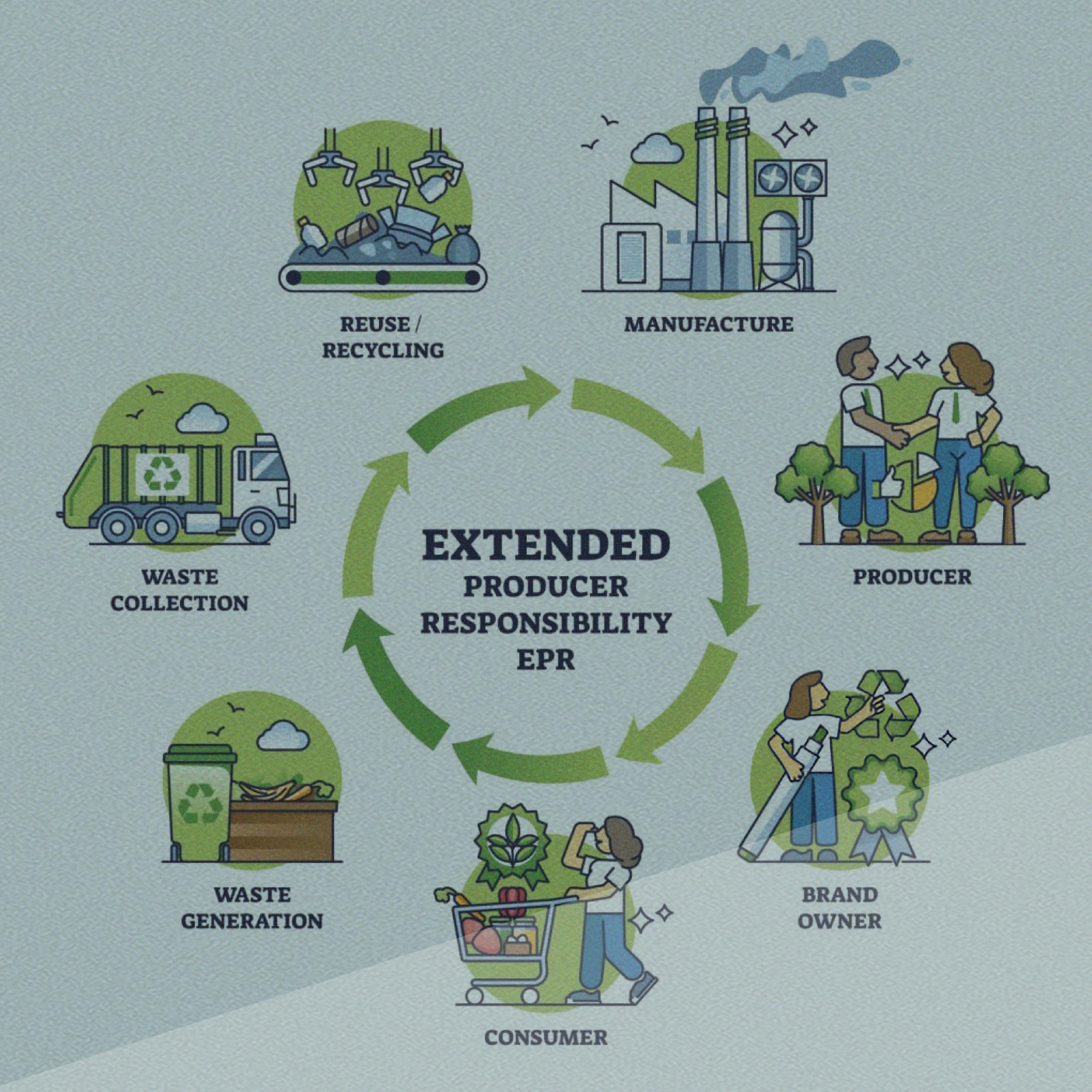 extended producer responsibility (epr)