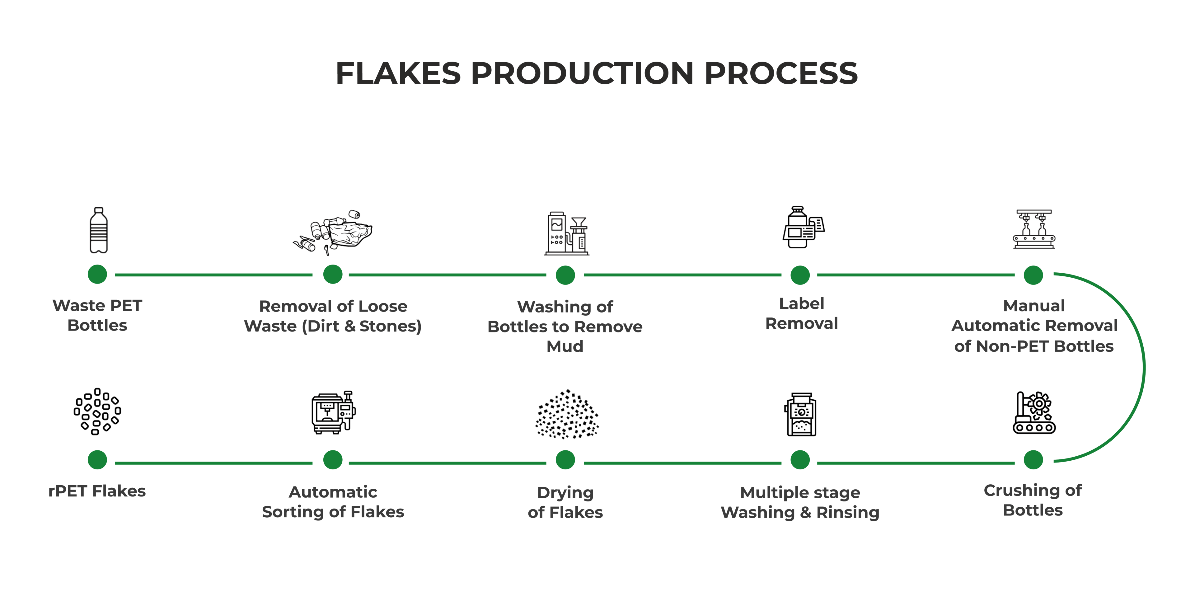 Flakes Graphical Representation