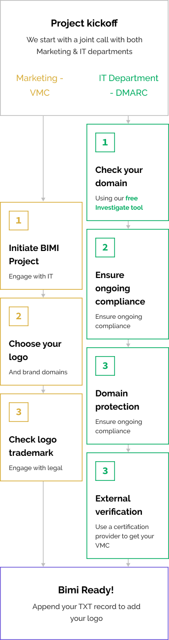 BIMI Process diagram - small