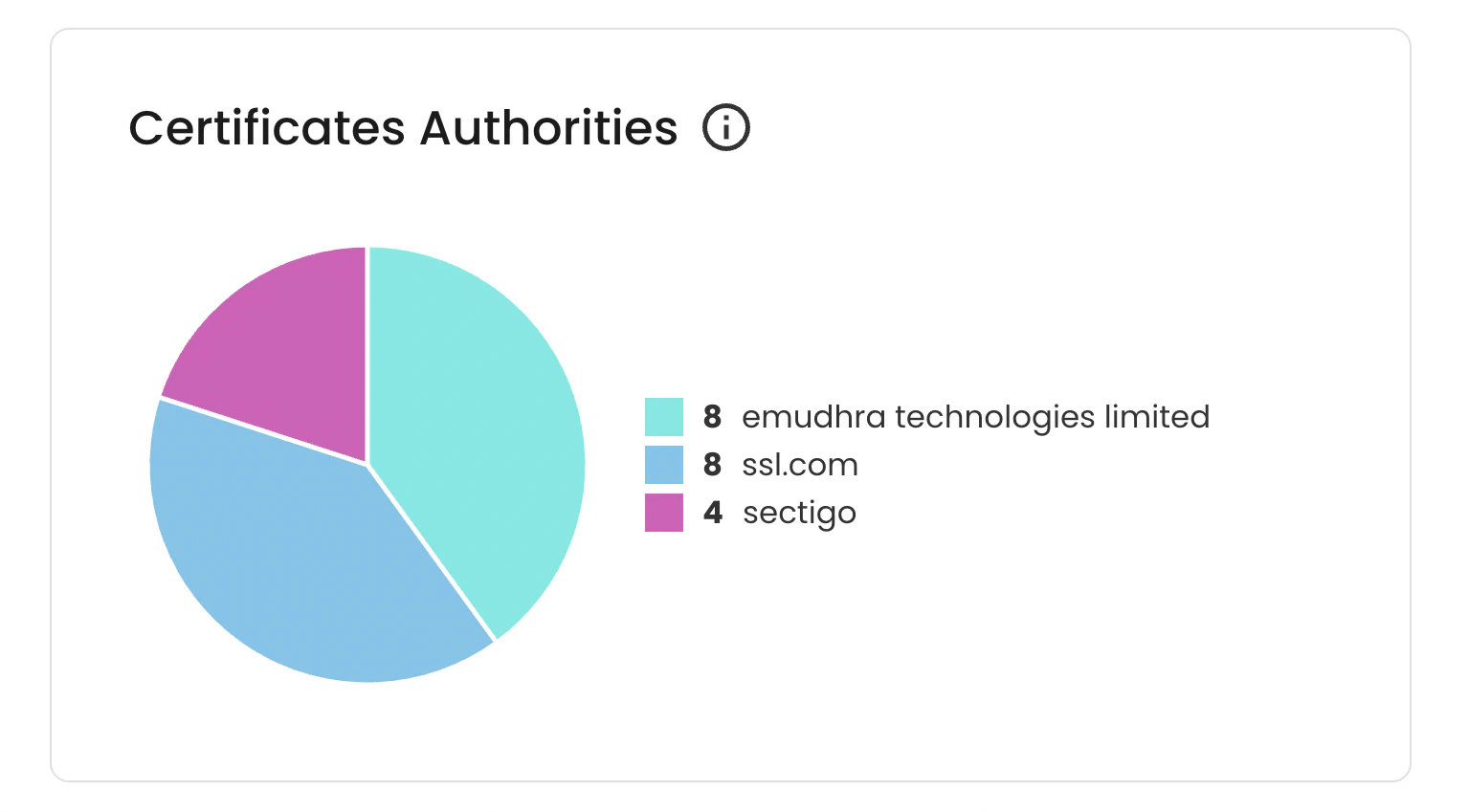 Certificate authorities widget
