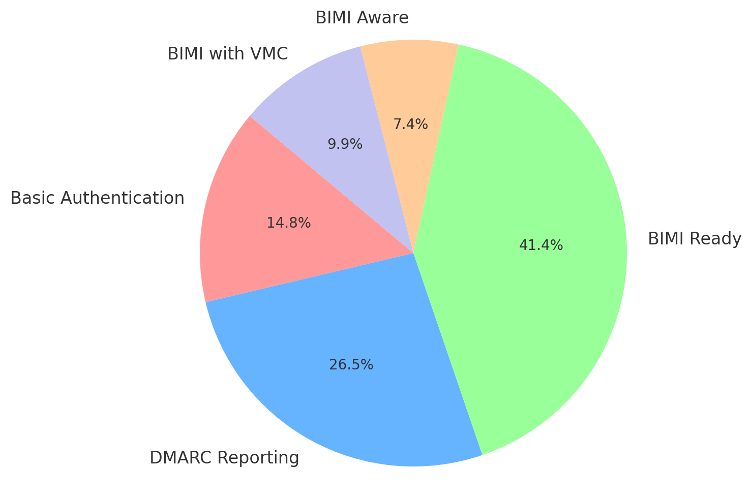 dmarc adoption for finance industry
