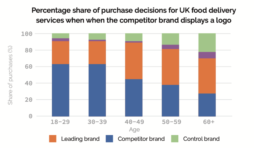 Graphique comportement d’achat