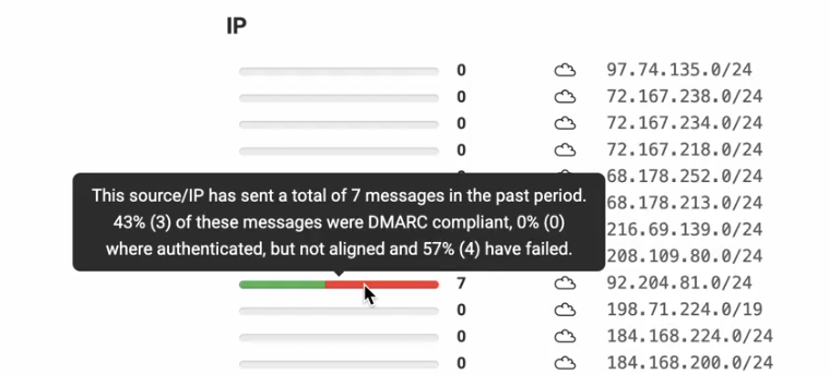 dmarc analyzer IP address activity