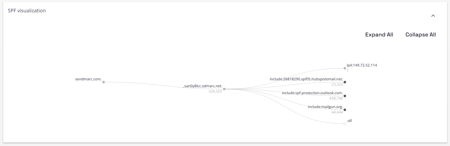 sendmarc spf visualization
