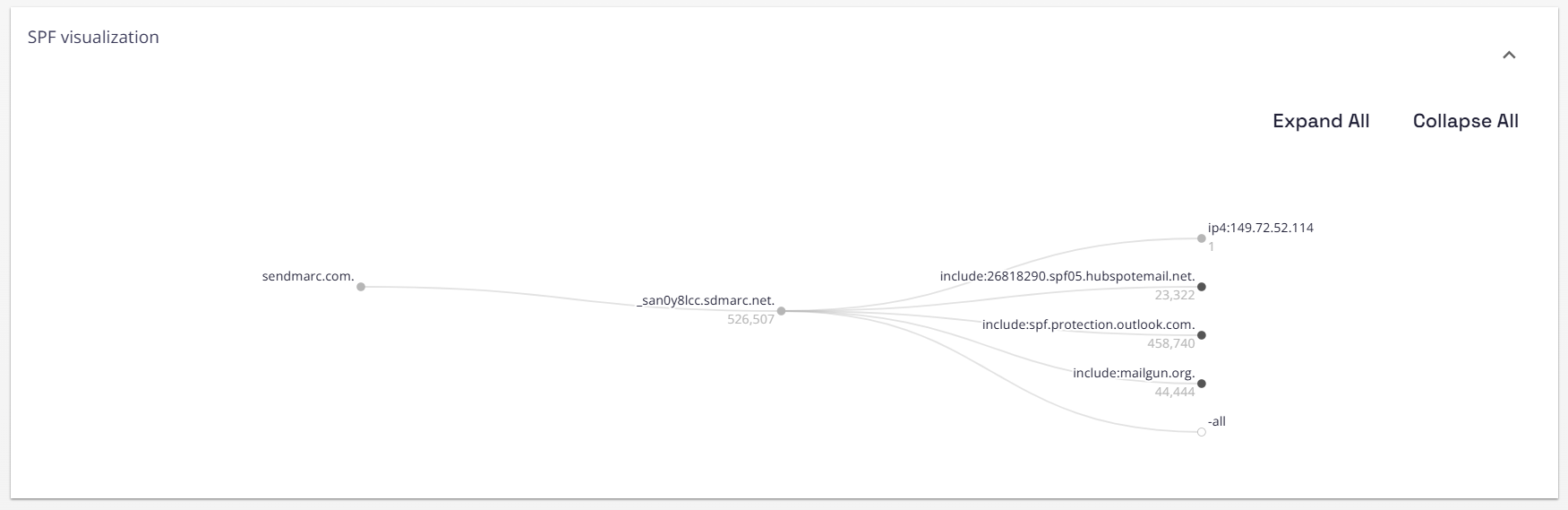 sendmarc spf visualization