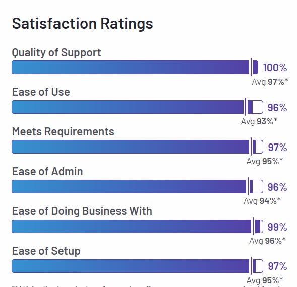 G2 satisfaction ratings