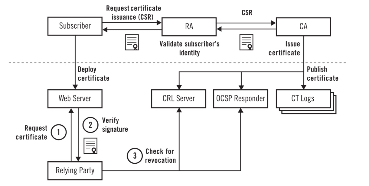 Certificate request graph
