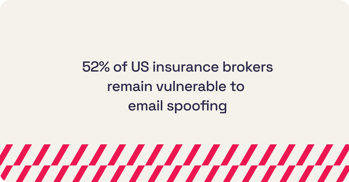 52% of US insurance brokers remain vulnerable to email spoofing