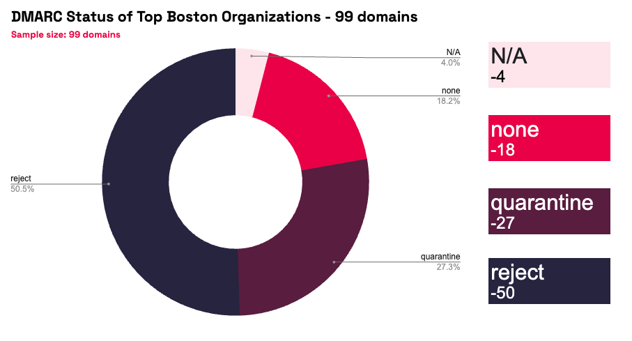 DMARC research Boston