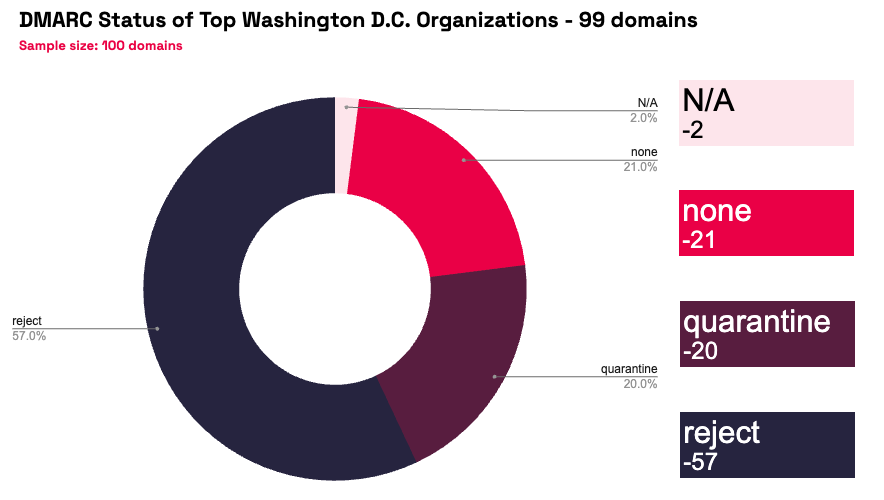 Washington D.C. DMARC data