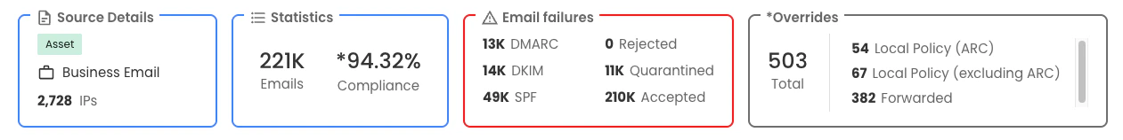 OnDMARC application screenshot of the newly redesigned summary element.