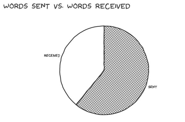 Number of words I wrote vs the number I received