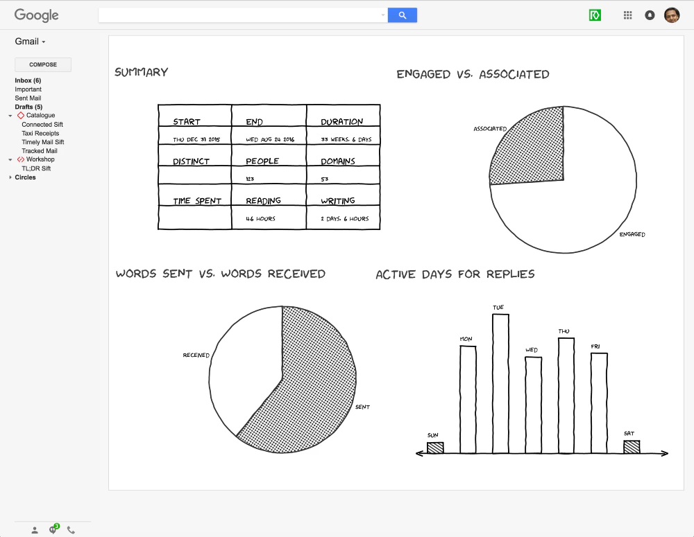 Red Sift for Gmail places analytics alongside your Inbox
