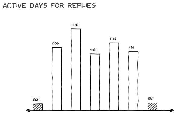External activity broken down by the day of the week