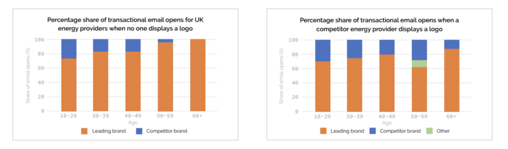 BIMI increases transactional email open rate
