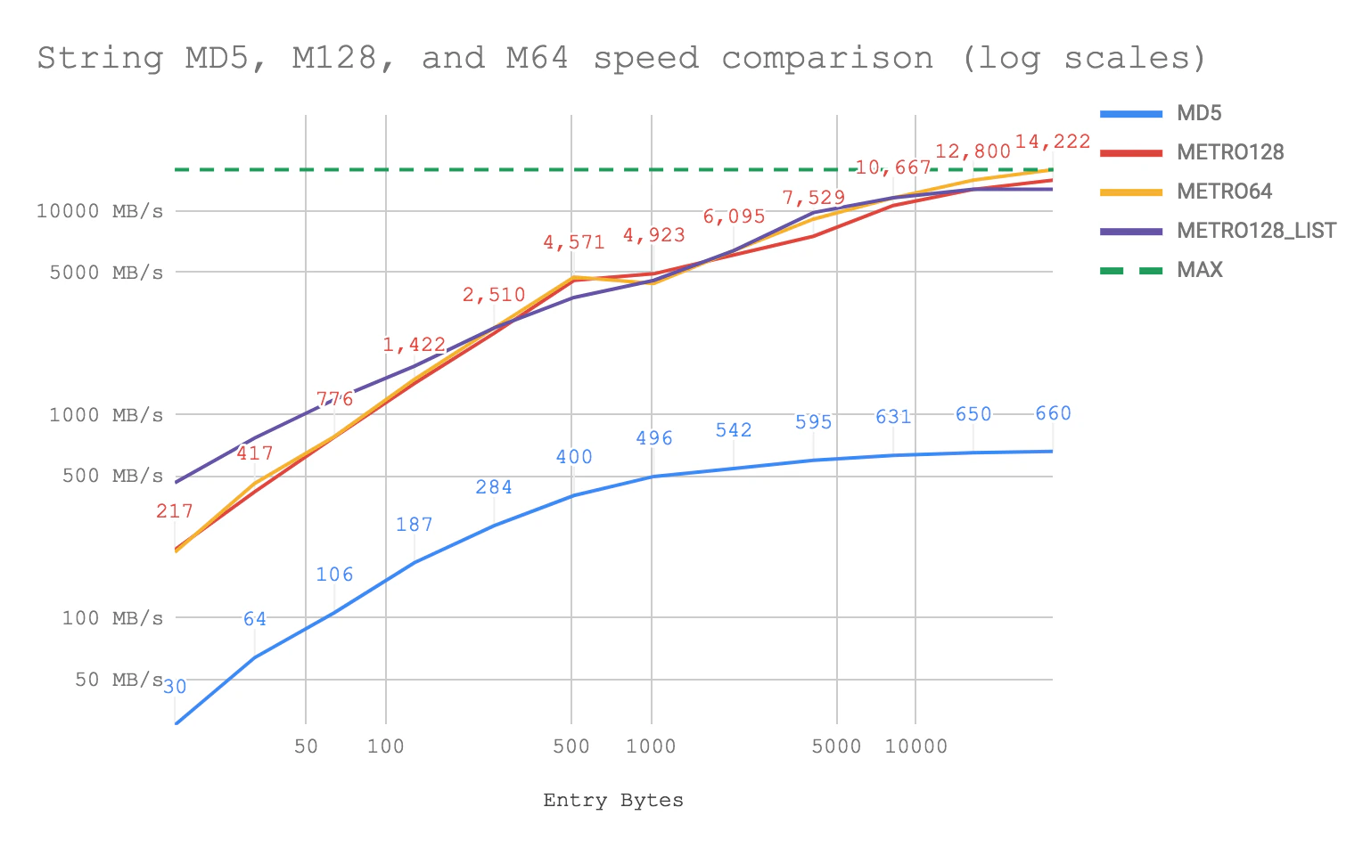 MB/s vs the Sizes of data being hashed. i7-8750H CPU @ 2.20GHz on macOS