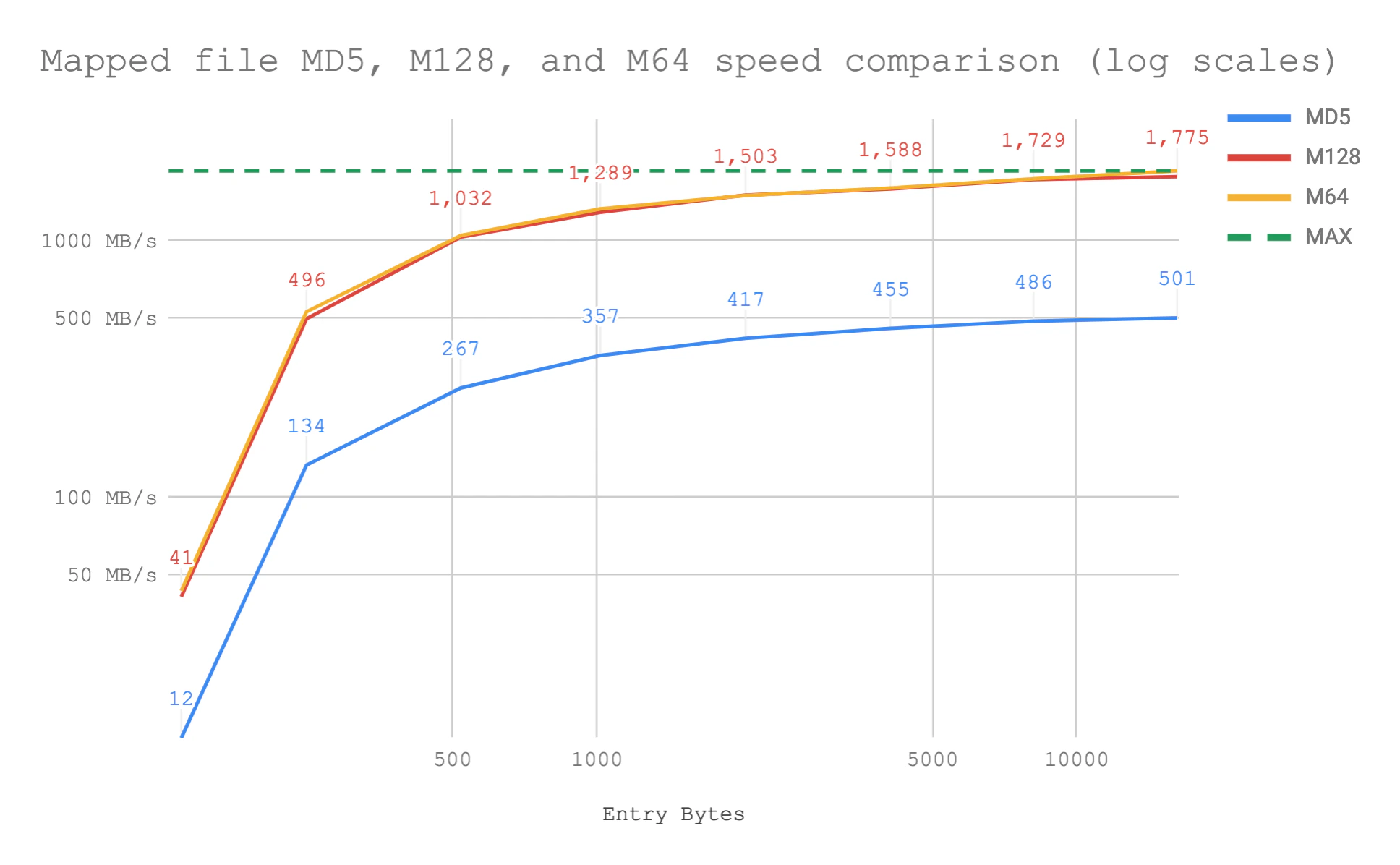 MB/s vs the Sizes of data being hashed for strings from SSD. i7-8750H CPU @ 2.20GHz on macOS