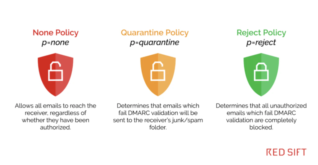 what-do-dmarc-policies-mean