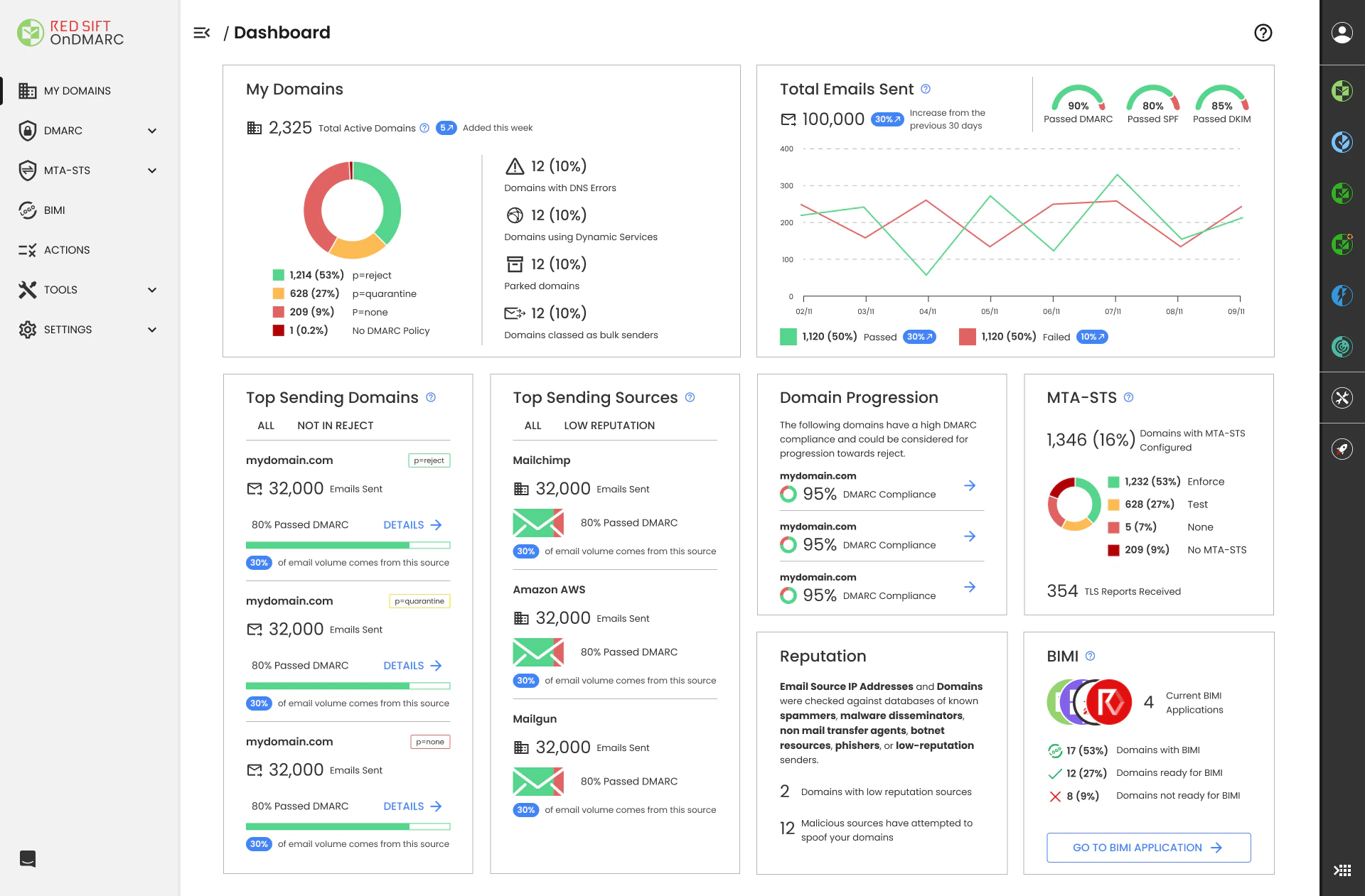 The new Executive Overview in Red Sift OnDMARC
