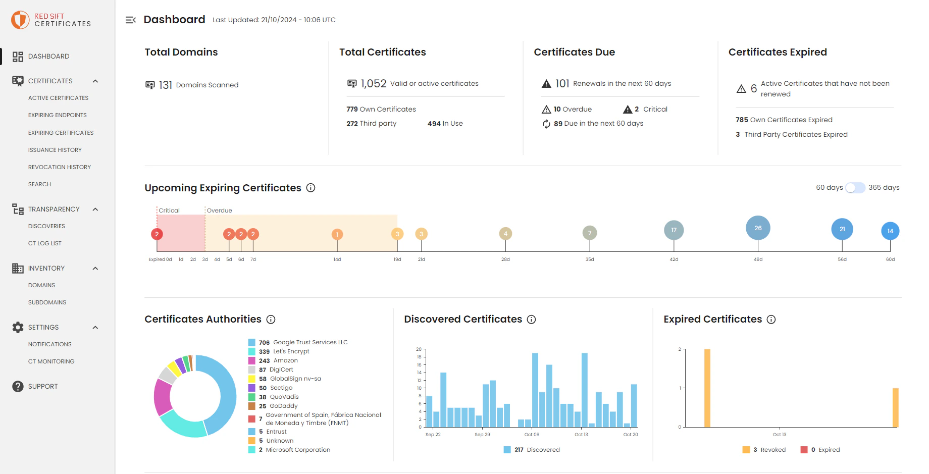 Red Sift Certificates Dashboard